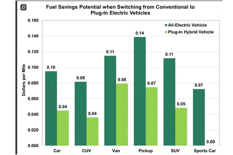 US electrica vehiculum cibus sumptus peculi potentiale est $ 10,000 per 100,000 milia passuum